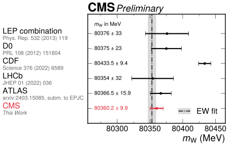 CMS experiment at CERN weighs in at the W boson mass