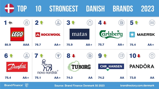 Most valuable Scandinavian brands 2023