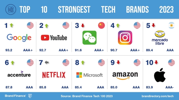 becomes the world's most valuable tech brand - My Startup