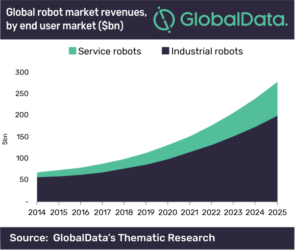 Global robotics market will triple to 275bn by 2025 driven by cheaper