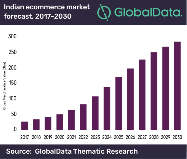 Ecommerce Growth Chart