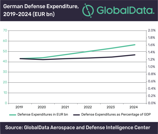 Germany is set to increase its defense spending at a CAGR of 6.5 over