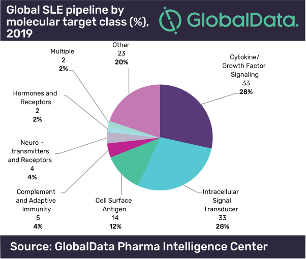 Global SLE pipeline by molecular target class (%), 2019