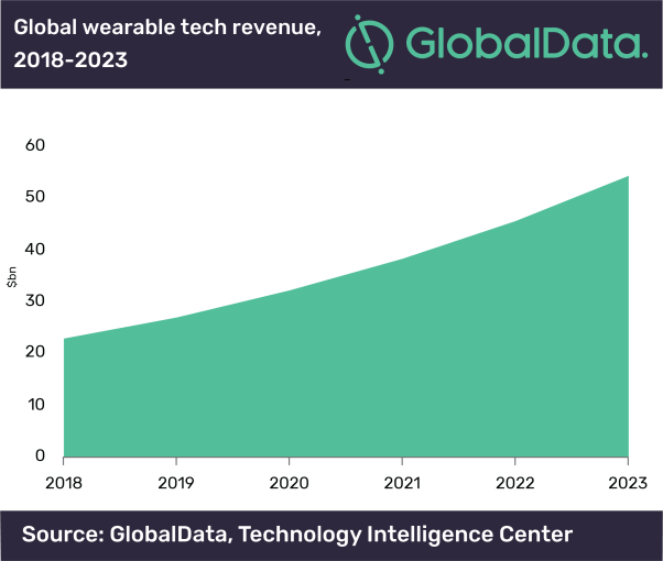$54bn wearable tech industry offers immense opportunity for healthcare