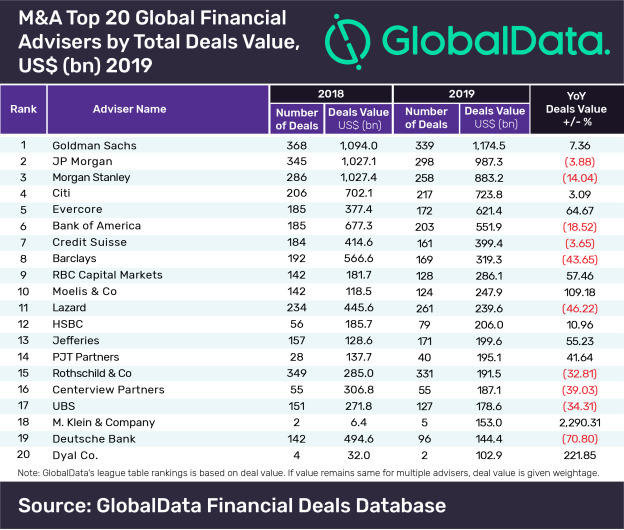 Goldman Sachs Leads Globaldata S Top 20 Global M A Financial