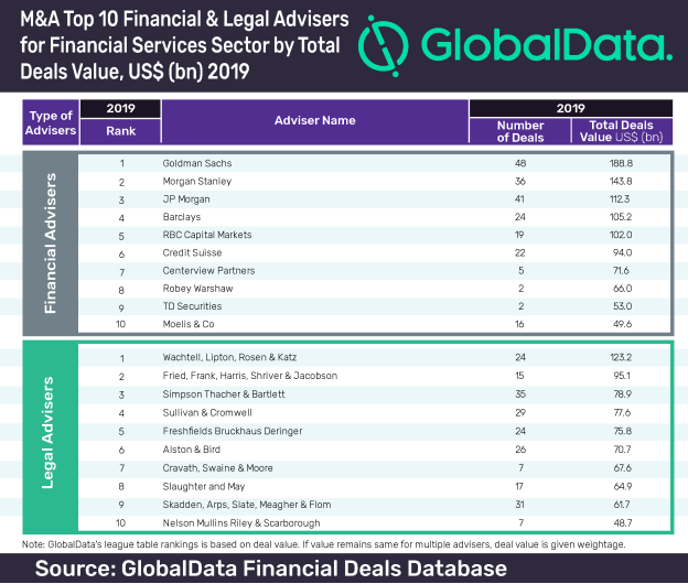 Financial Services Sector League Table