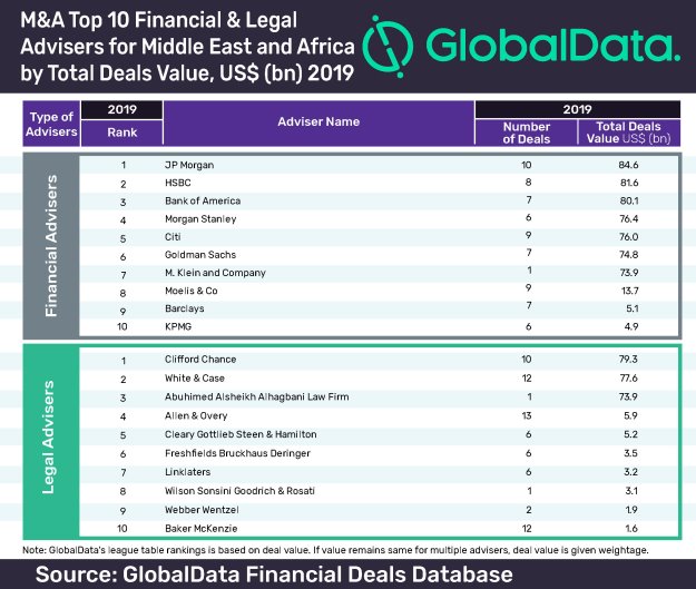 JP leads GlobalData’s top 10 global M&A financial advisers