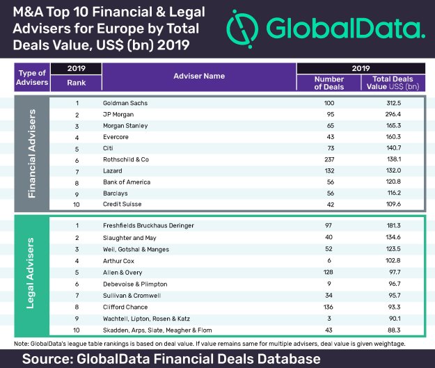 Goldman Sachs Leads Globaldata S Top 10 Global M A Financial Advisers League Table In Europe