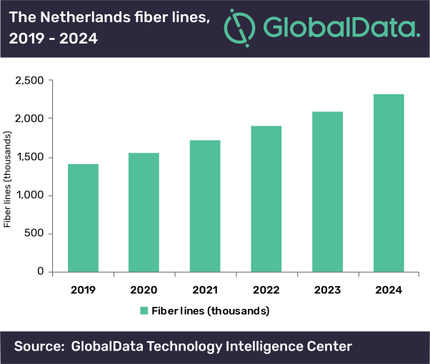 The Netherlands' fixed broadband penetration of the population set to reach  48% by 2024