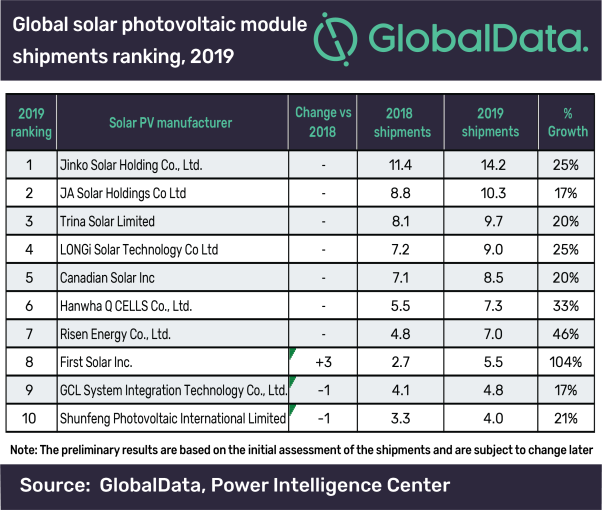 china s jinkosolar preserves its leading global solar pv module shipment rank in 2019 step by balance sheet