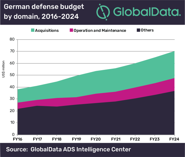 Germany’s Defense Acquisition Budget Reaches $19.3bn To Address Fleet ...