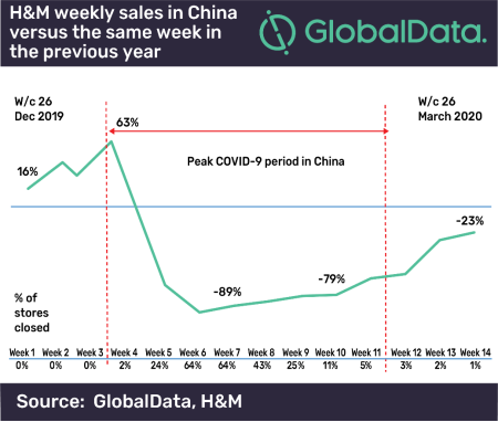 H&M weekly sales in China