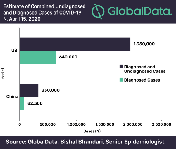 Two Thirds Of Covid 19 Cases May Be Undiagnosed Globaldata