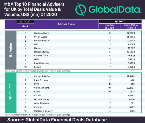 Goldman Sachs Is Top M A Financial Adviser In Uk For Coronavirus Hit Q1 Globaldata