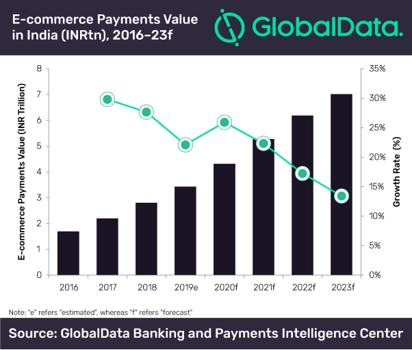 E-commerce Payments Value in India