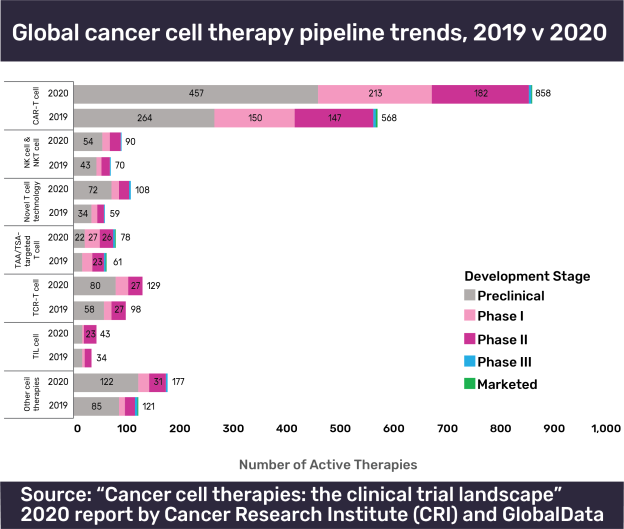 Rapid Growth in Global Development of Cancer Cellular Immunotherapies ...
