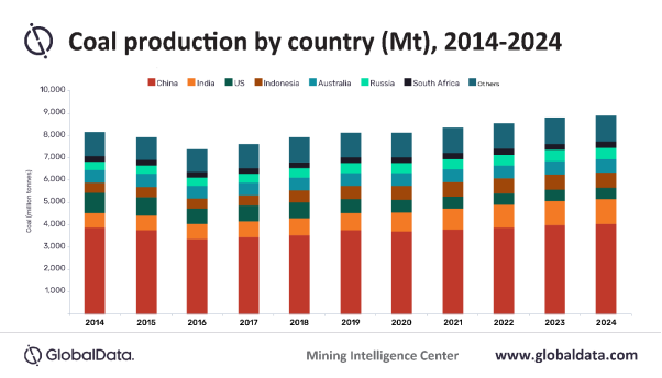 Global coal production expected to reach 8.13 Bnt in 2020