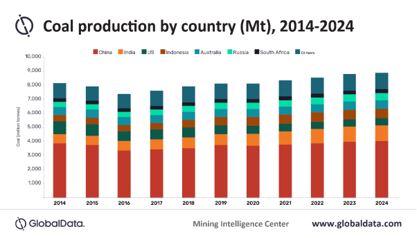 Despite disruptions during Q1, global coal production is expected to ...