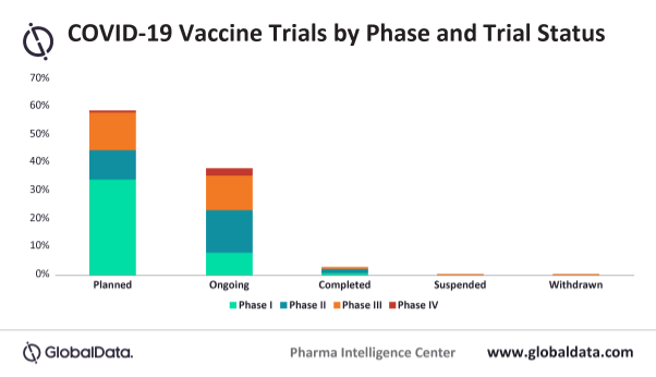 Vaccine Research Shows Promise As Need Grows With Second Waves Of Covid 19 Globaldata