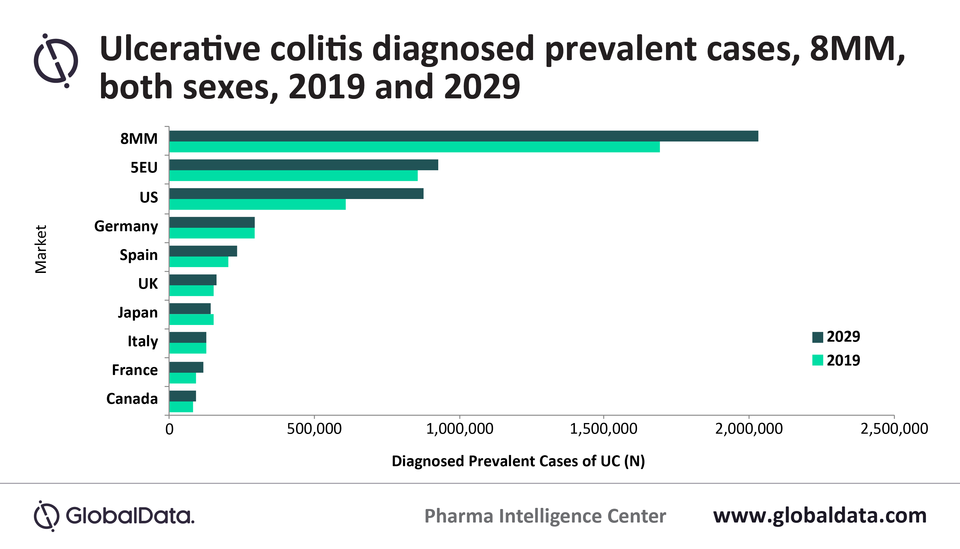 Diagnosed prevalent cases of ulcerative colitis to reach 2 million by