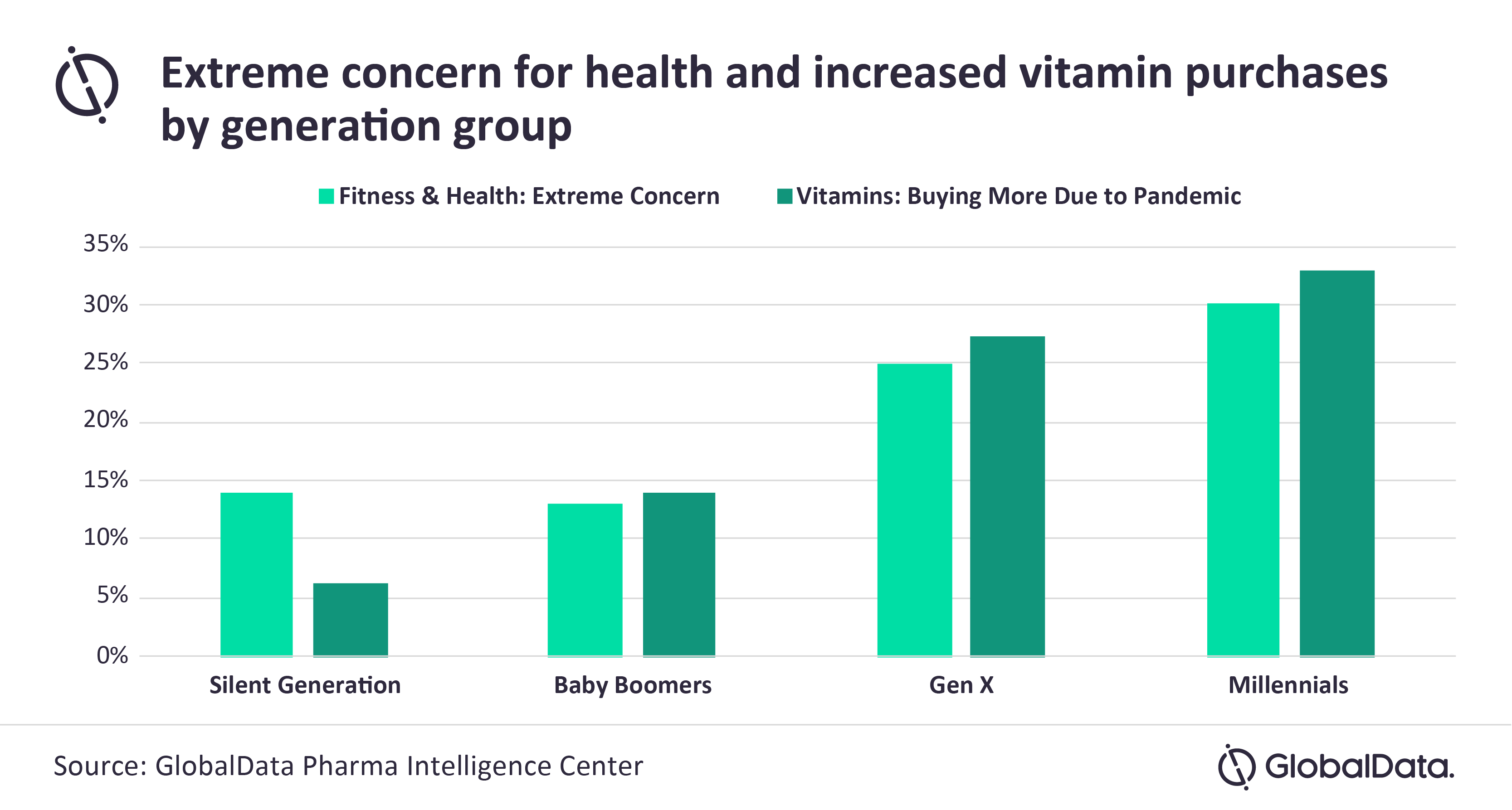 Millennials Twice As Likely As Boomers To Increase Vitamin And Supplements Purchases During Pandemic Says Globaldata Globaldata