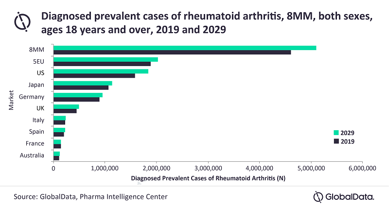 rheumatoid arthritis statistics)