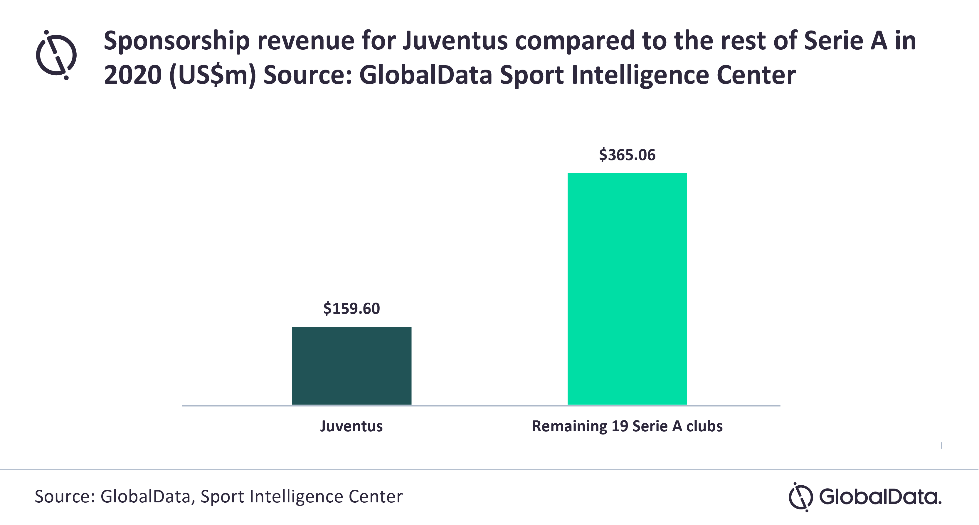 29 5 Of Total Sponsorship Spend In Serie A Channelled Towards Juventus Globaldata