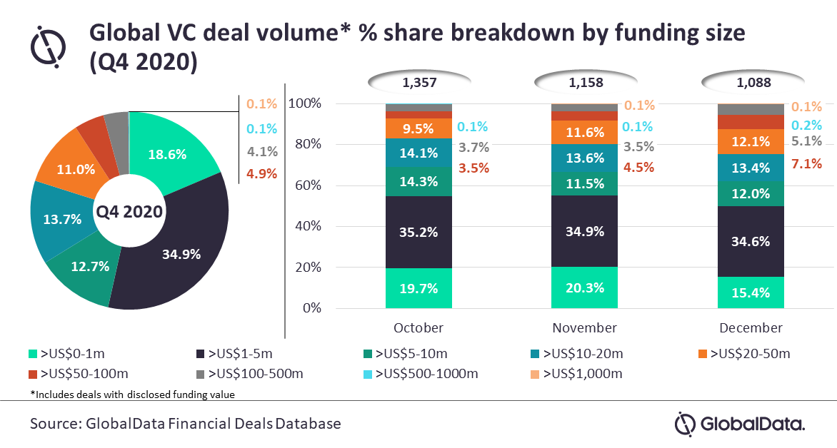 The FINANCIAL - Low-value deals dominated global VC funding landscape ...