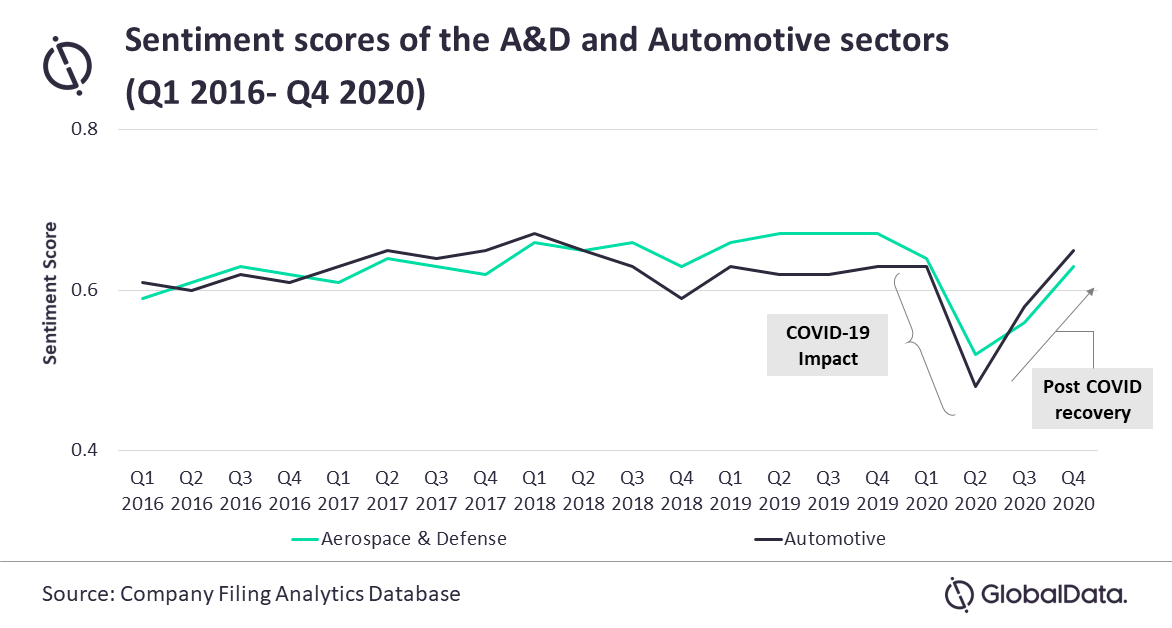 , A&D and automotive sectors saw double-digit sentiment growth in Q4 2020, says GlobalData