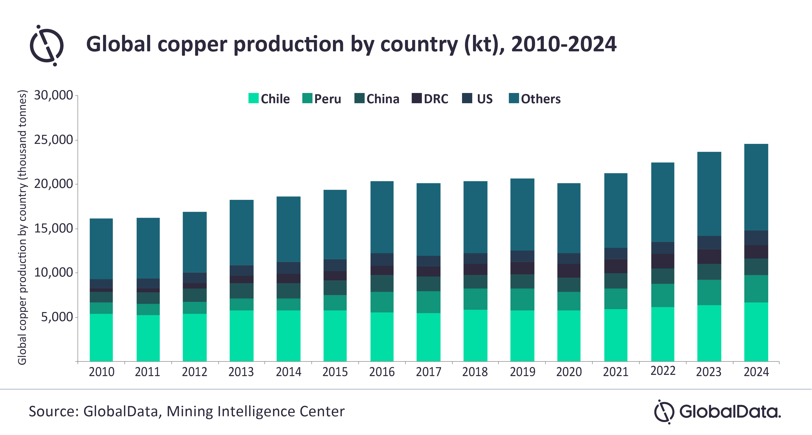 Global copper production to recover by 5.6 in 2021, after COVID19 hit
