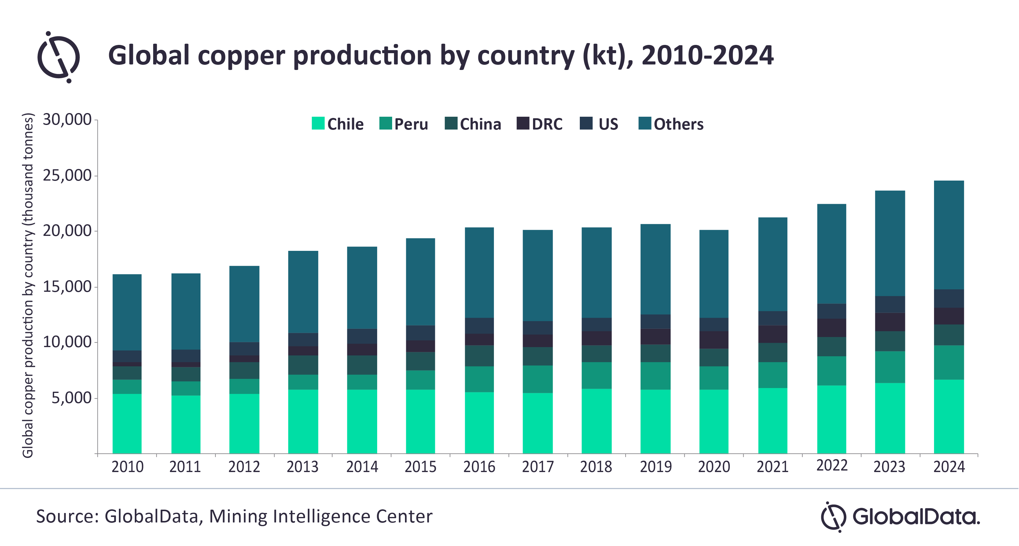 Global copper production to recover by 5.6% in 2021, after COVID-19 hit ...