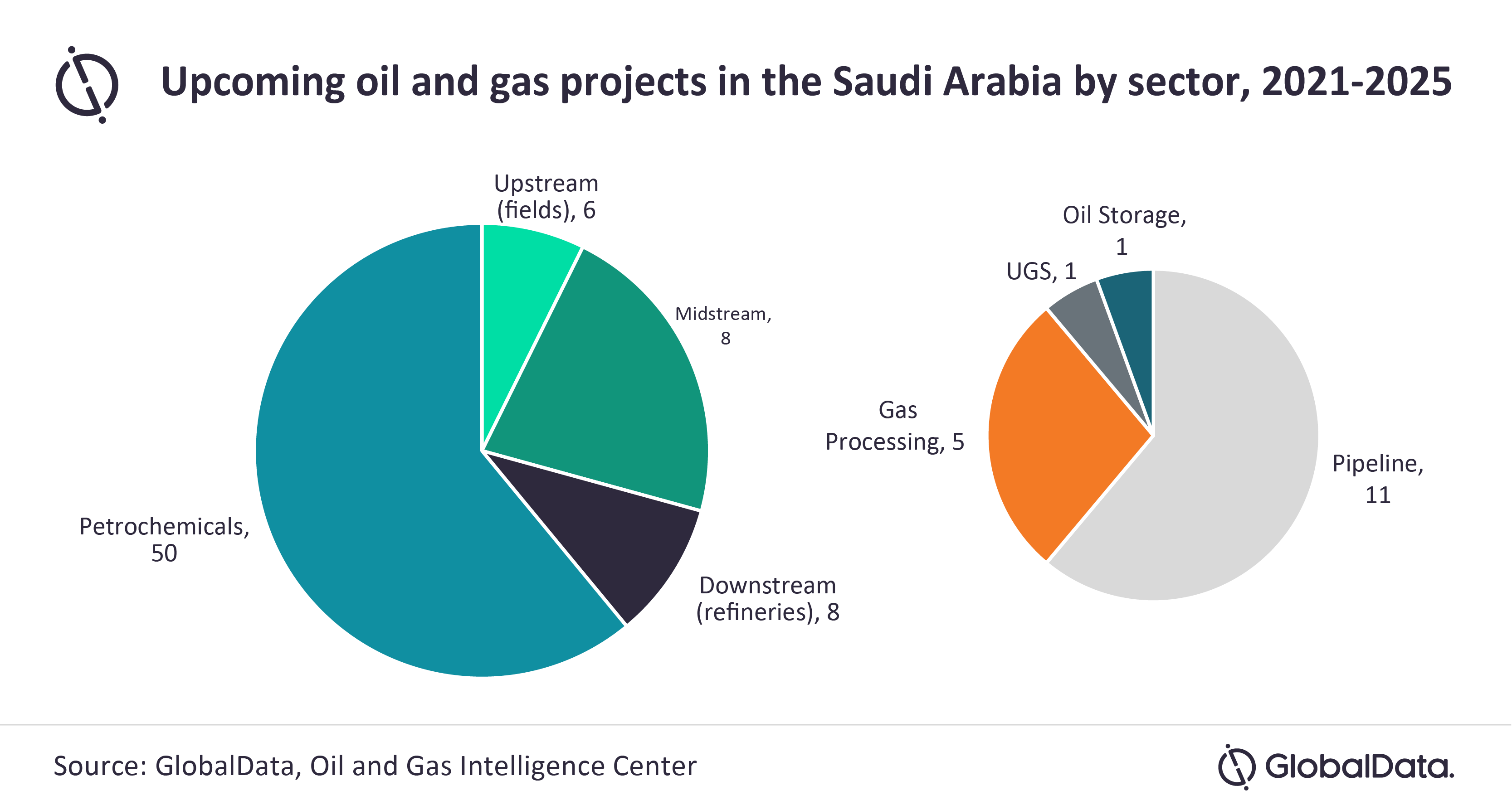 Petrochemical projects drive oil and gas projects in Saudi
