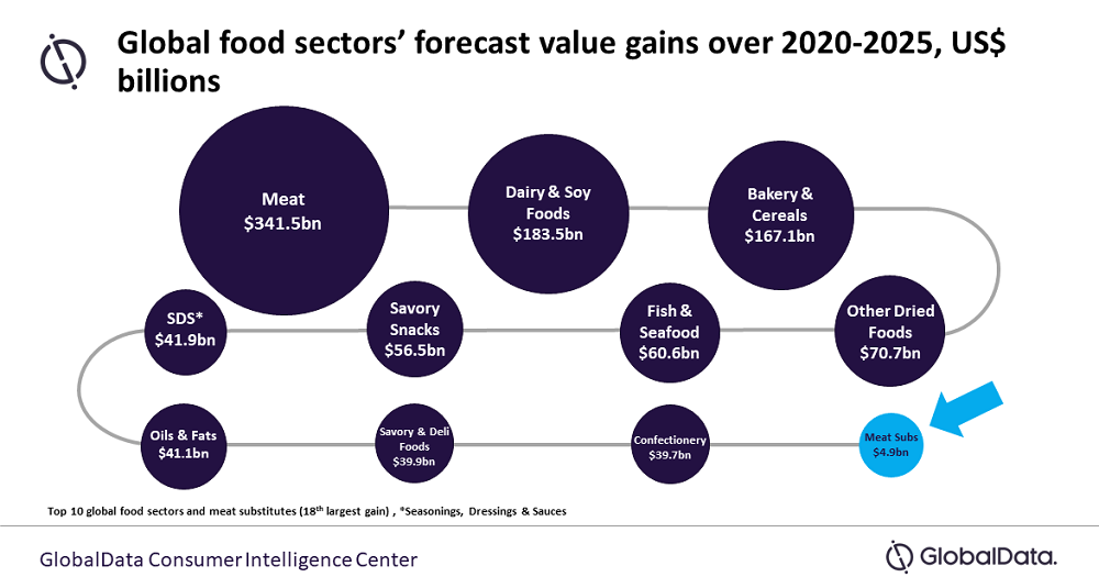Chart - Meat subs value gains vs other sectors v.06.png