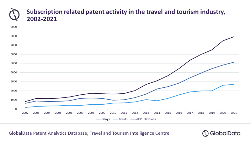 Subscriptions could be the new trend in travel PR chart.png