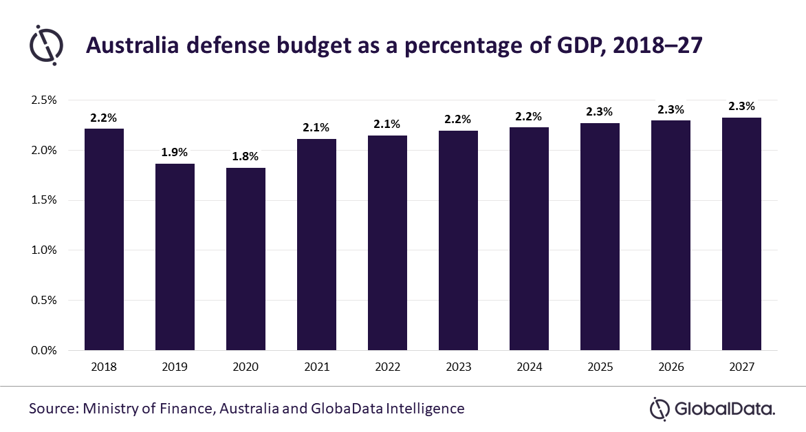 Australian defence spending estimated at 2.3 of GDP through 2027 APDR