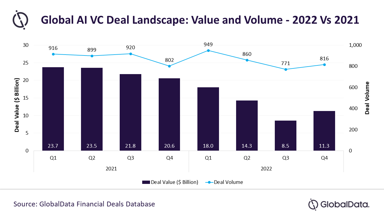 Artificial Intelligence startups raise over $50 billion venture capital ...