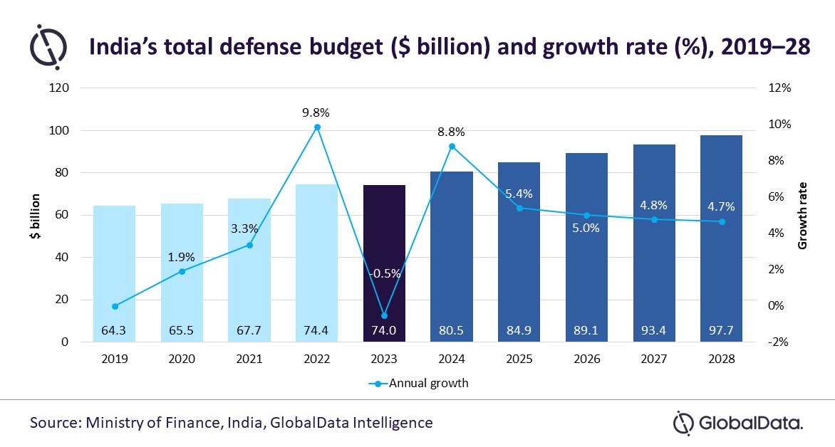 India cumulative defence expenditure to reach 445.7 billion during