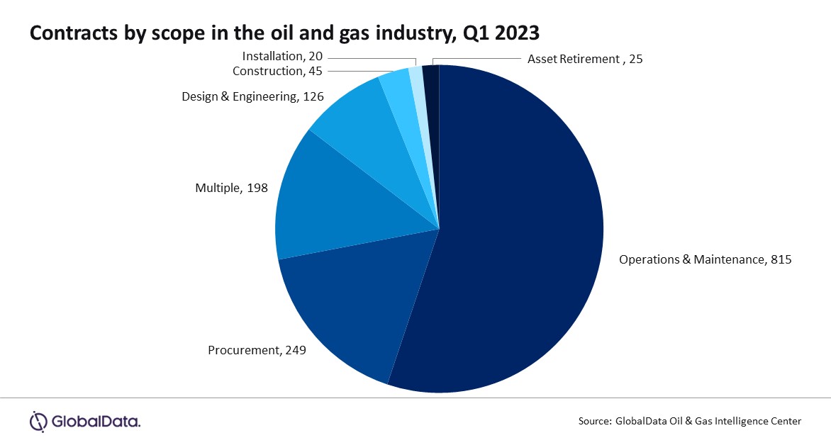 Oil And Gas Industry Overall Contract Value Plunges By 48% In Q1 2023 ...