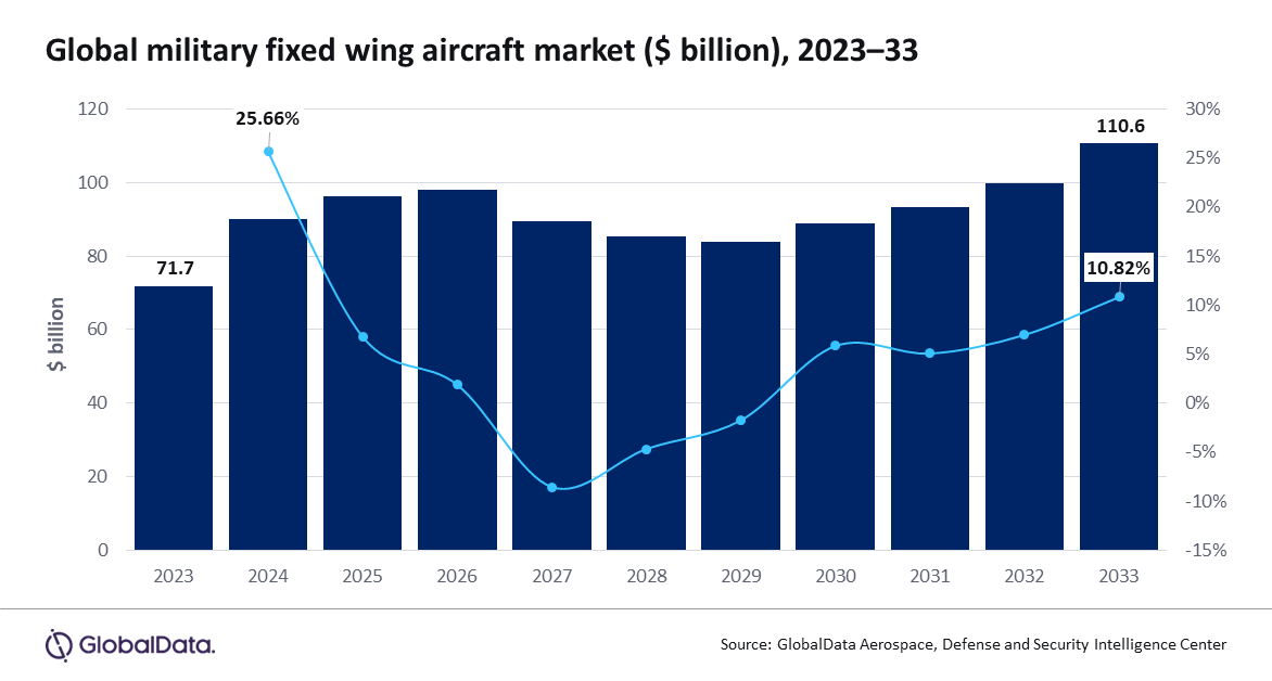 Global military fixed wing aircraft market Chart_1.png