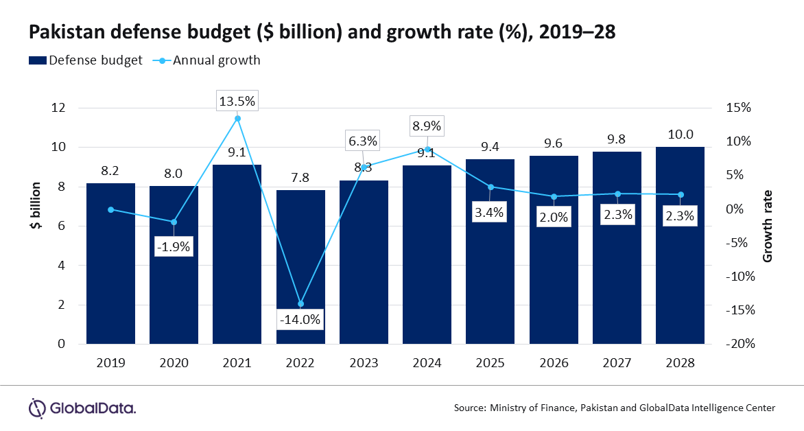 Pakistan defence budget to reach $10 billion by 2028 growing at 2.5% ...