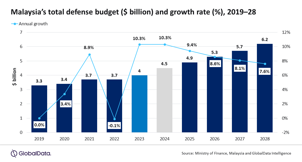 Military modernisation to drive Malaysia defence budget at 8.4% CAGR ...