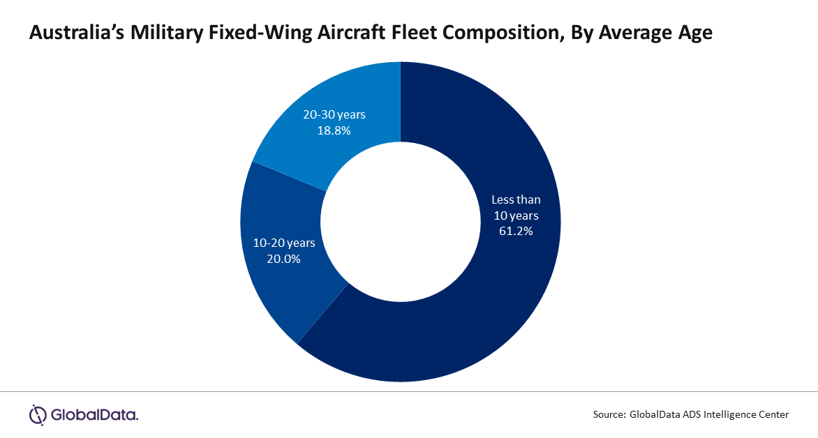 Australia Fleet Size.png