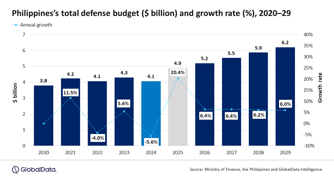 Philippines Defense