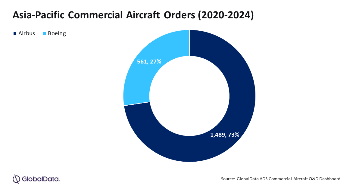 Airbus has fortified its position in the Asia-Pacific (APAC) commercial aircraft market amid continued Boeing’s woes.