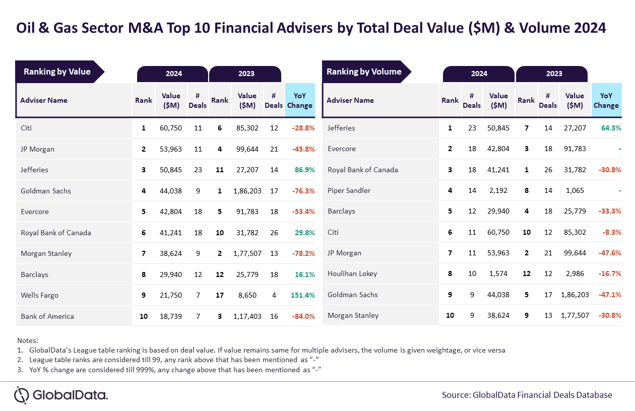 Oil & Gas Sector Top 10 Financial Advisers 2024.PNG