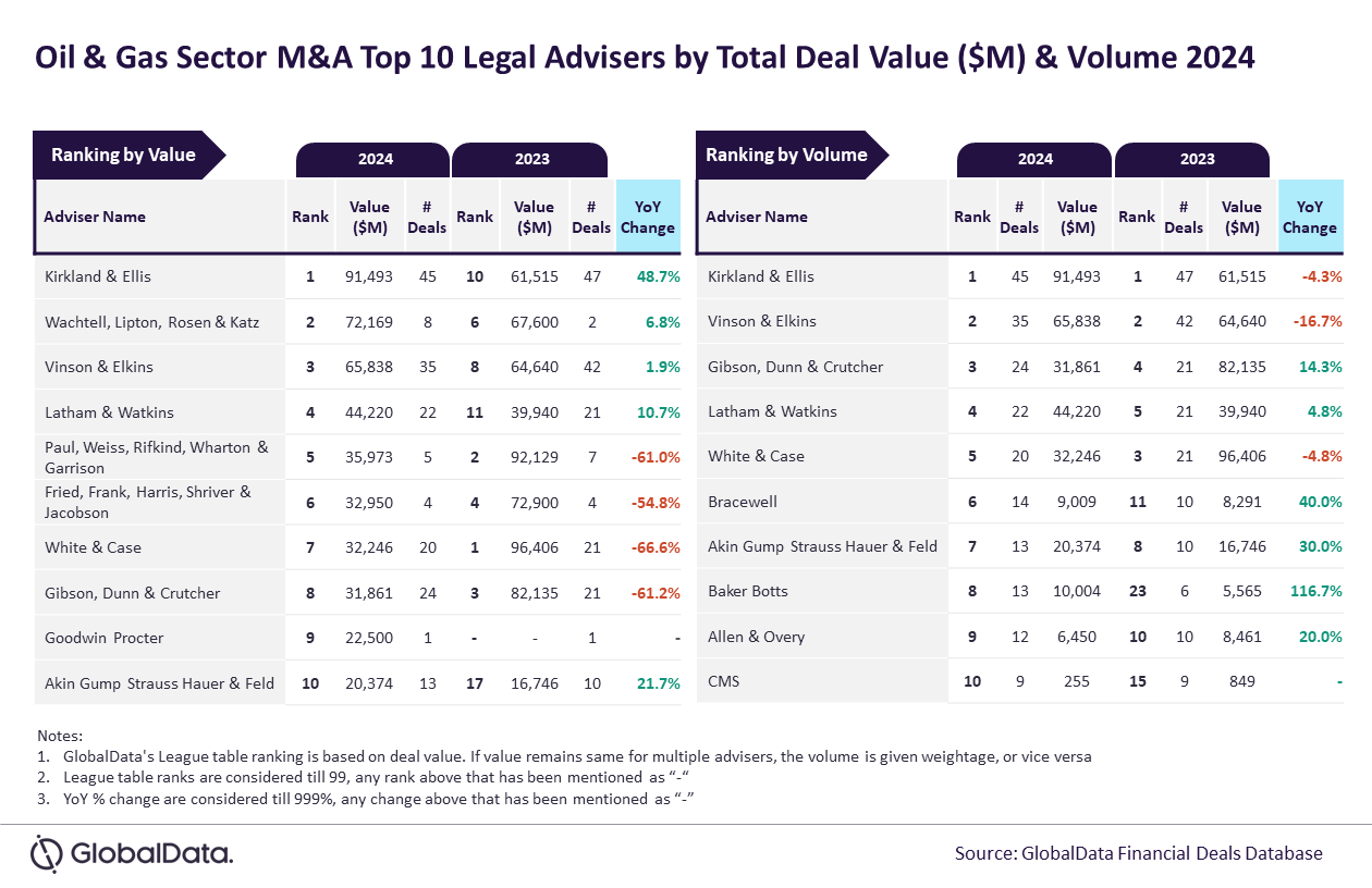 Oil & Gas Sector Top 10 Legal Advisers 2024.PNG