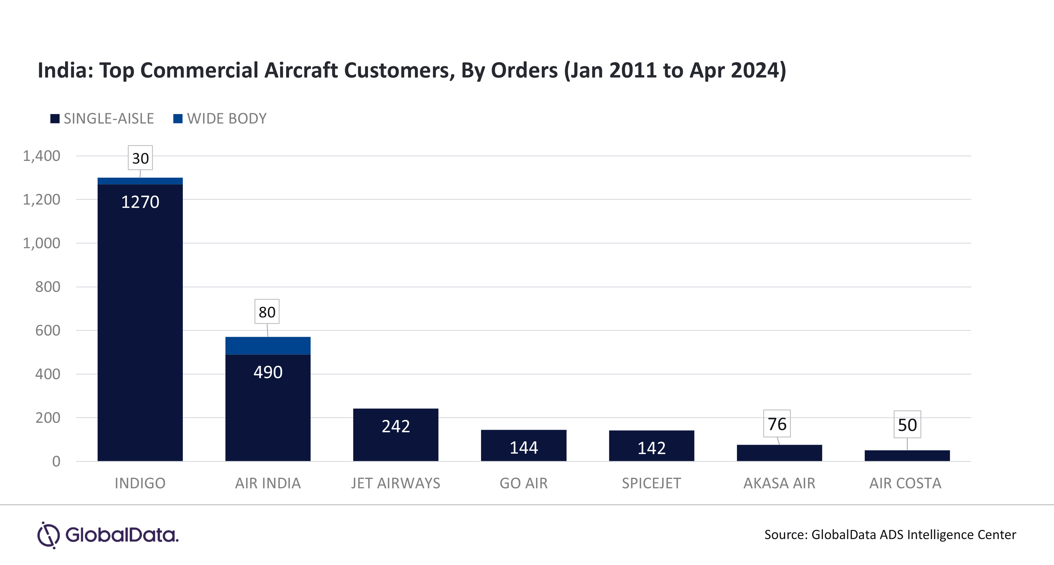 India Top Aircraft Customers.png