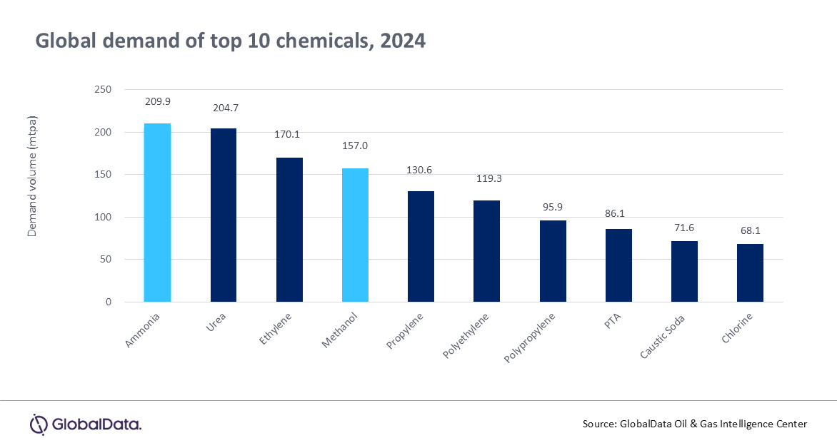 Chart Template 2025_Ammonia and Methanol in ET.png