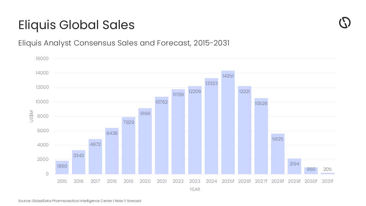 Eliquis CW chart .png