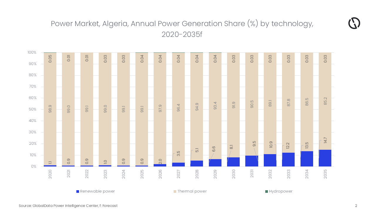 Chart template New Algeria PR.png